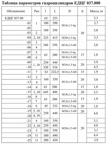 ГИДРОЦИЛИНДР ЕДЦГ 037.000-05 (ЦГ-40.25Х160.11)